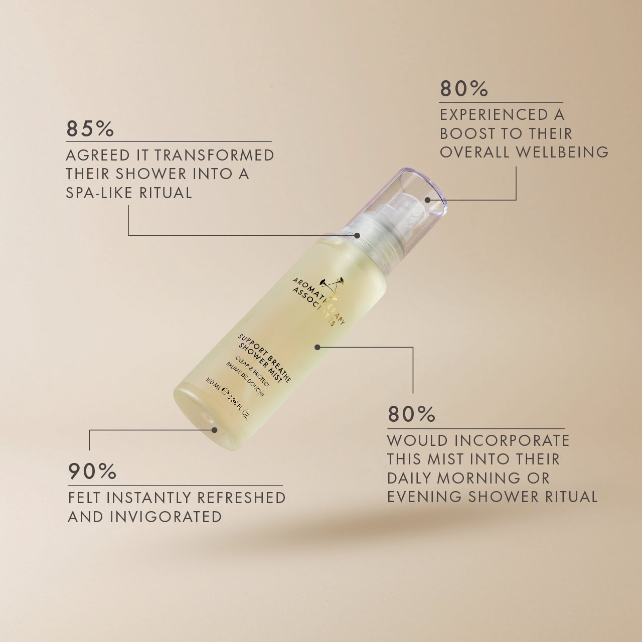 Shower mist bottle surrounded by statistics about user experiences with spa rituals and wellbeing benefits